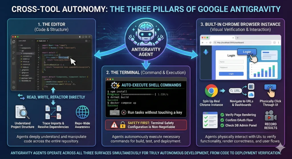 Unleash Google Antigravity: The Ultimate Agentic IDE for Devs 2 Cross-Tool Autonomy Infographic Antigravity