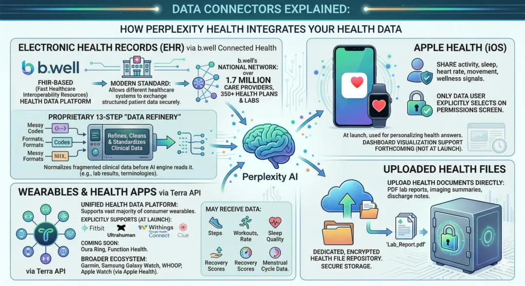Perplexity Health: The Powerful AI Health Agent Explained 1 Data Connectors Perplexity Health Infographic
