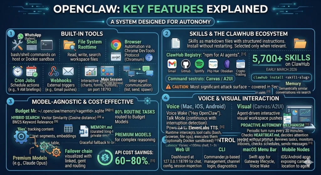 Key Features Of OpenClaw Infographic