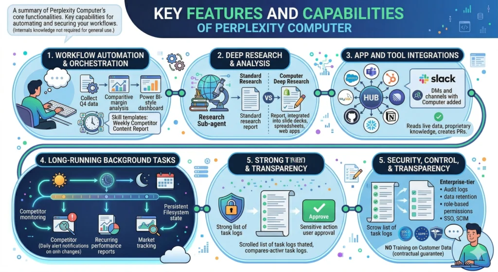 Key Features and Capabilities of Perplexity computer Infographic