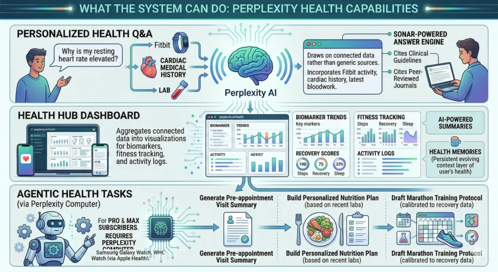 Perplexity Health: The Powerful AI Health Agent Explained 2 What the Perplexity Health System Can Do Infographic
