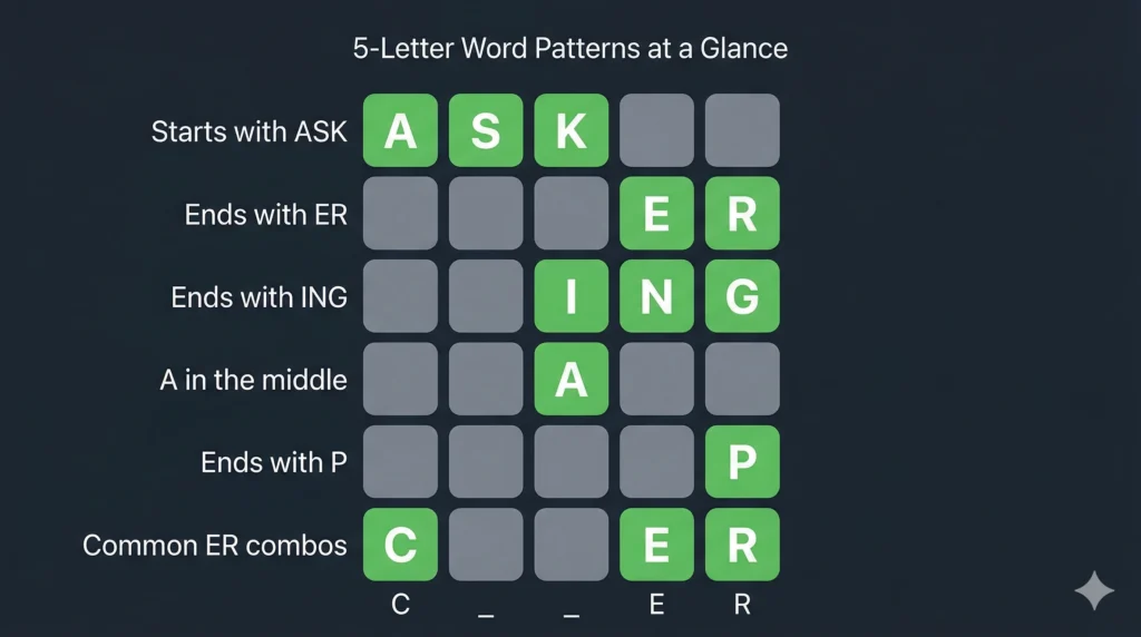simplified pattern cheat‑sheet visual for 5-letter Wordle Patterns