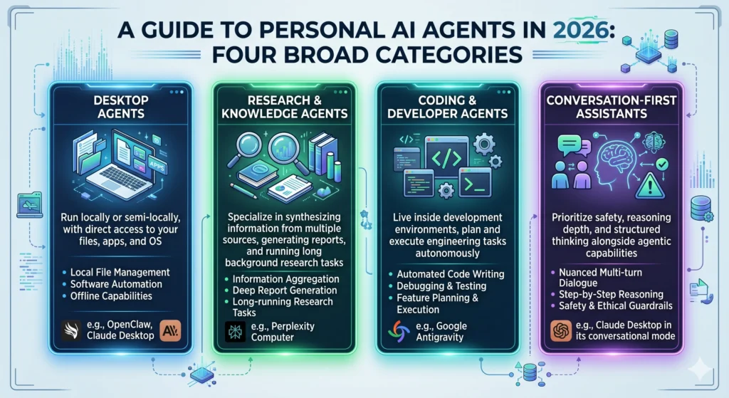 personal AI agents in 2026 fall into four broad categories Infographic