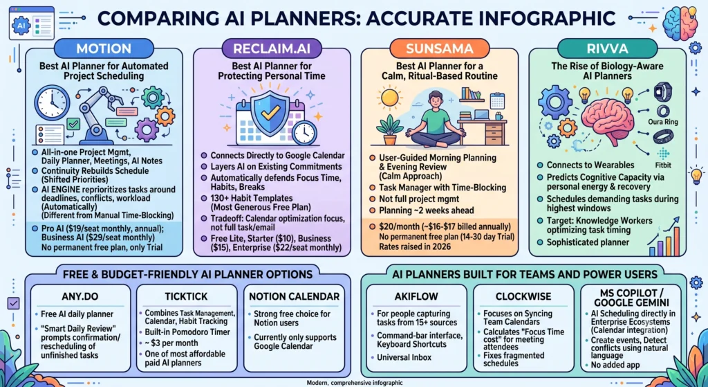 The Best AI Planners for 2026: Organize Your Life Smarter 2 Comparing the Best AI Planner Apps for 2026