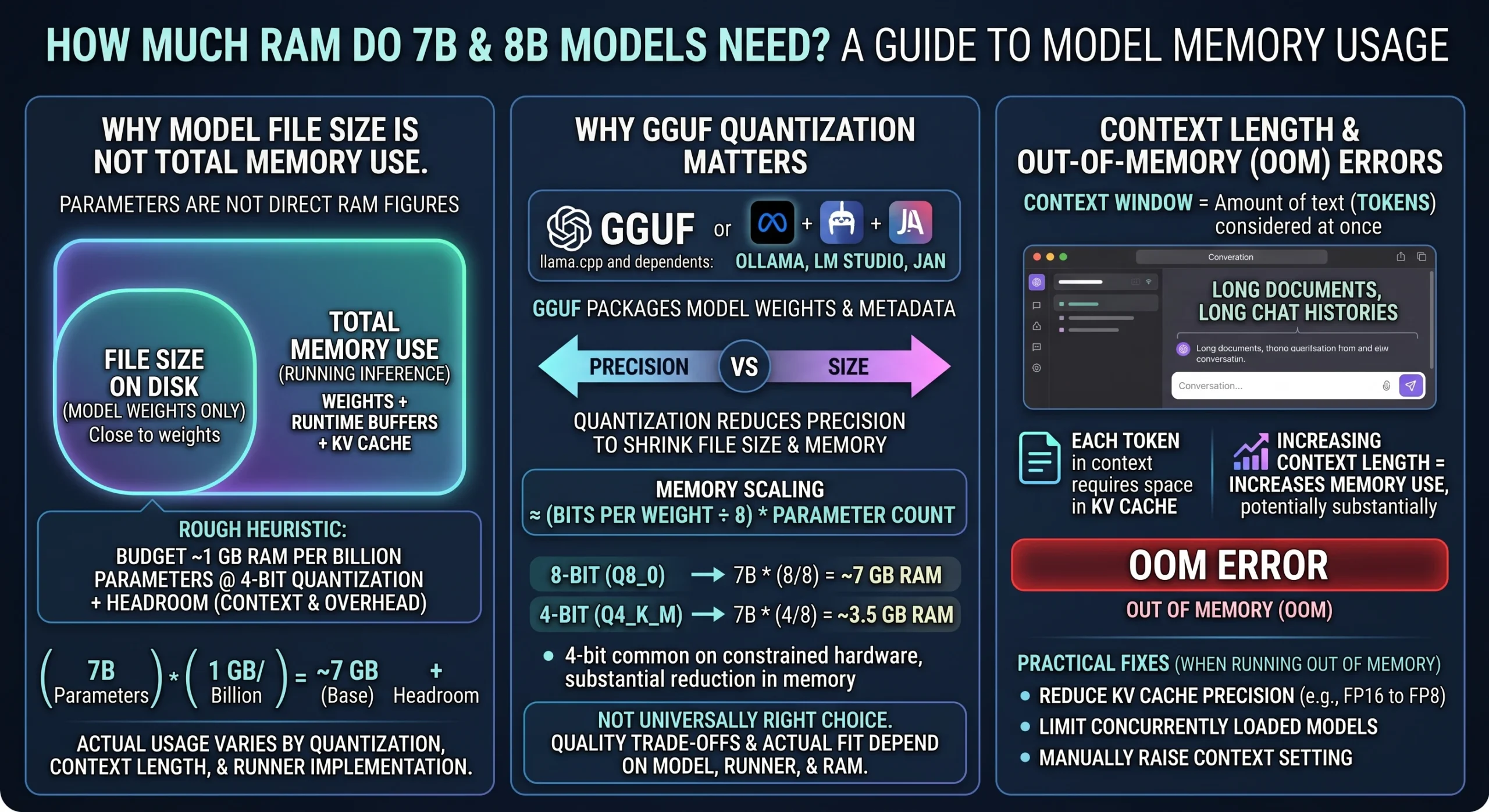 How Much RAM Do 7B and 8B Models Need