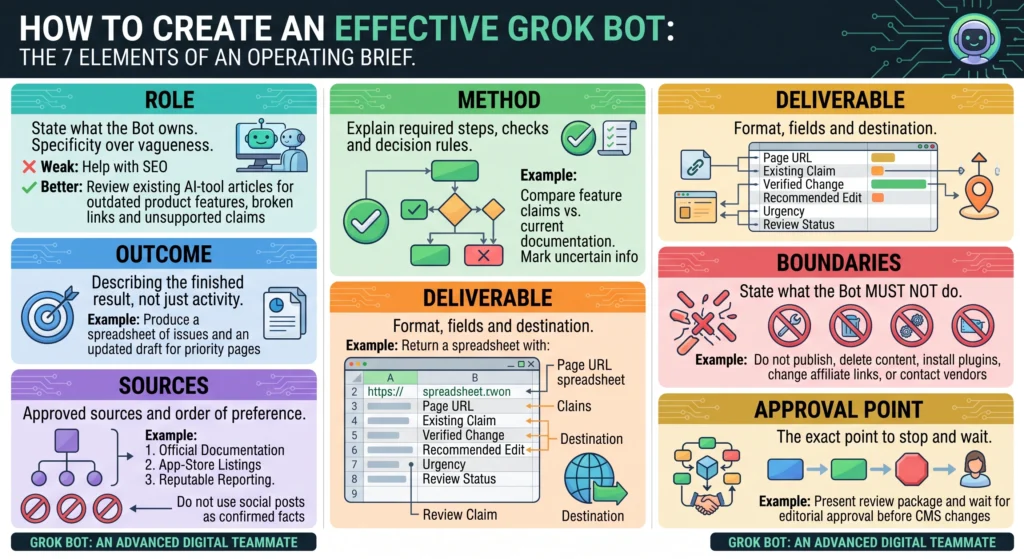 What Is Grok Bot? Complete Guide to Its Features and Use Cases 4 How to Create an Effective Grok Bot Infographic