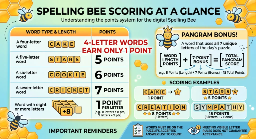NYT Spelling Bee Scoring Explained