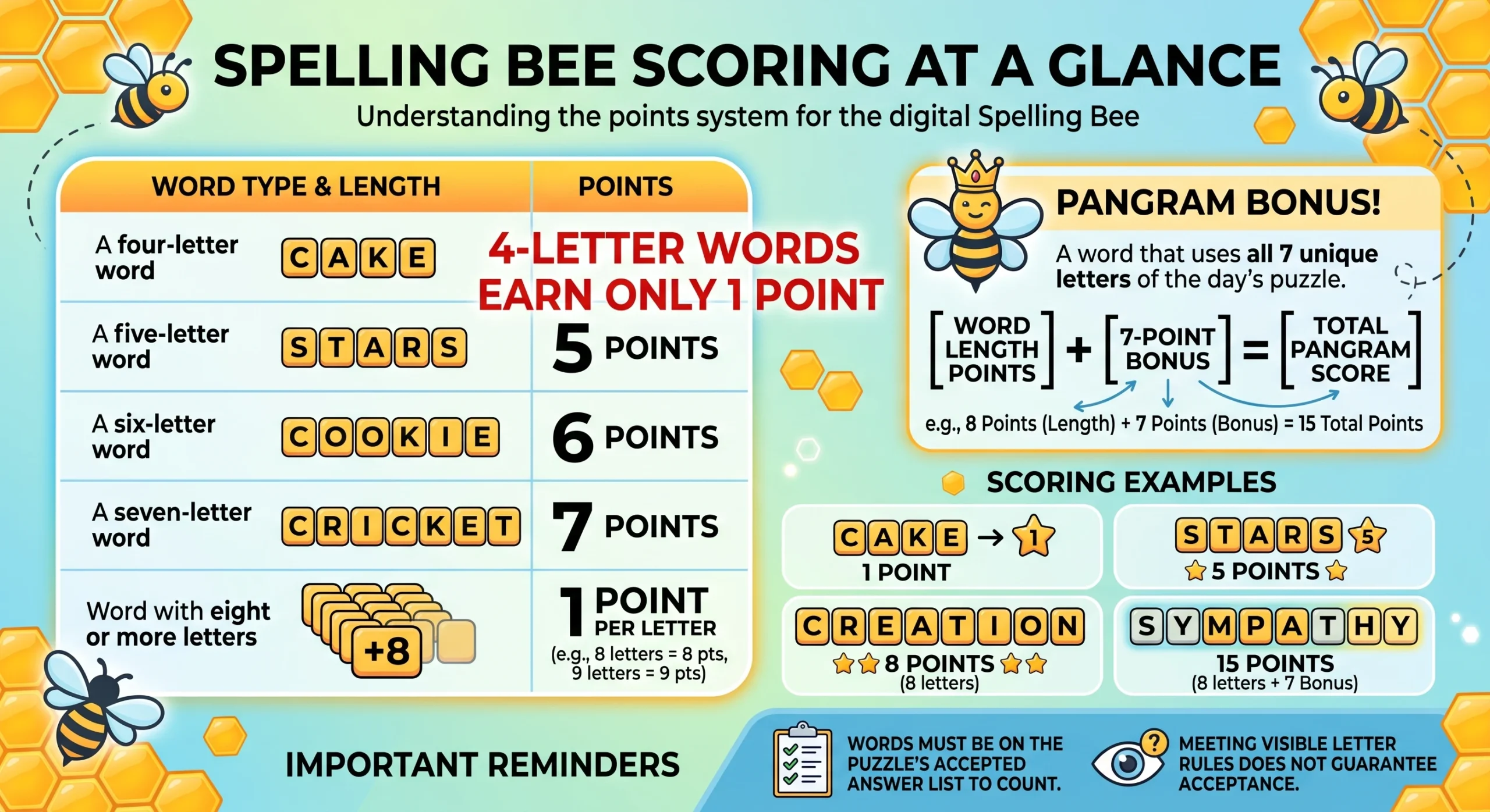 NYT Spelling Bee Scoring Explained